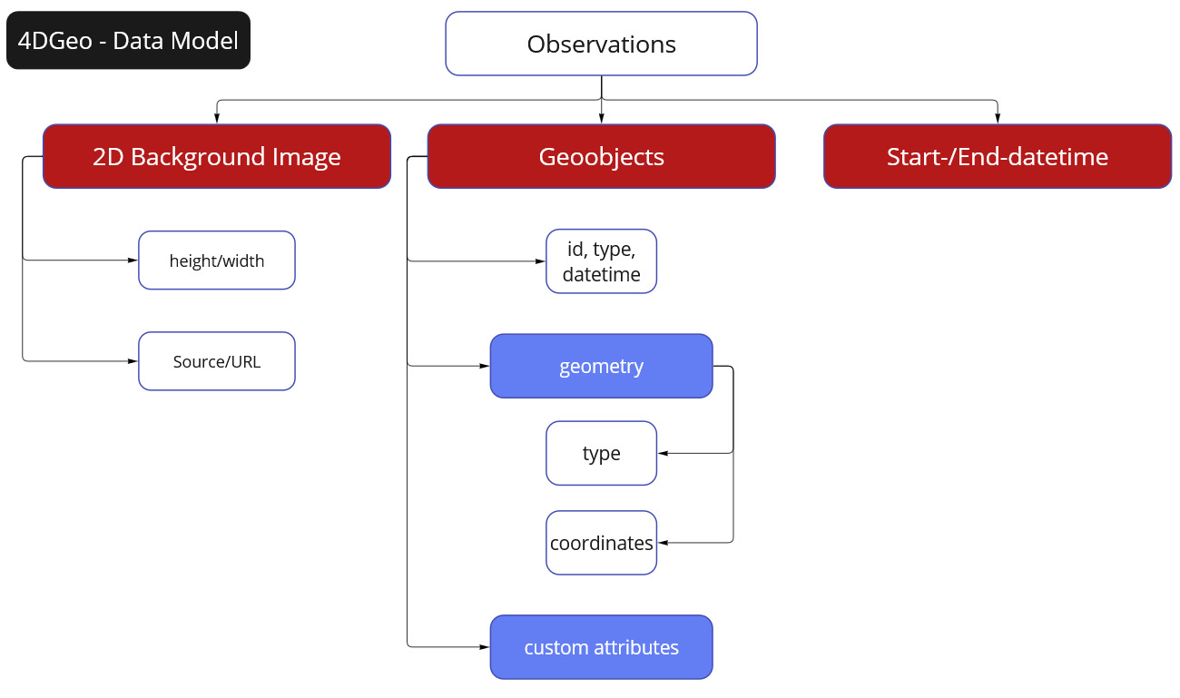 Data Model