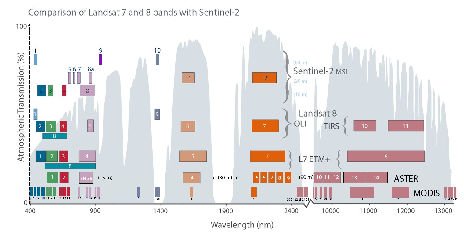 Sat_data_bands_overview