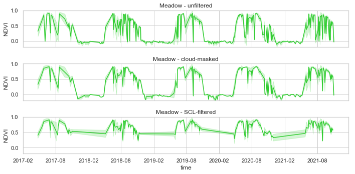 NDVI point profiles: meadow