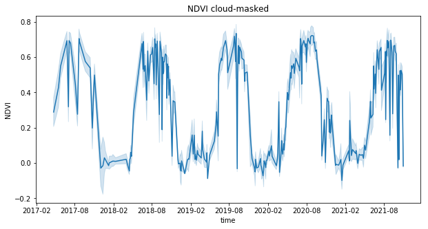 NDVI point profiles cloud-masked