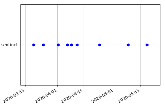 sentinel timeline