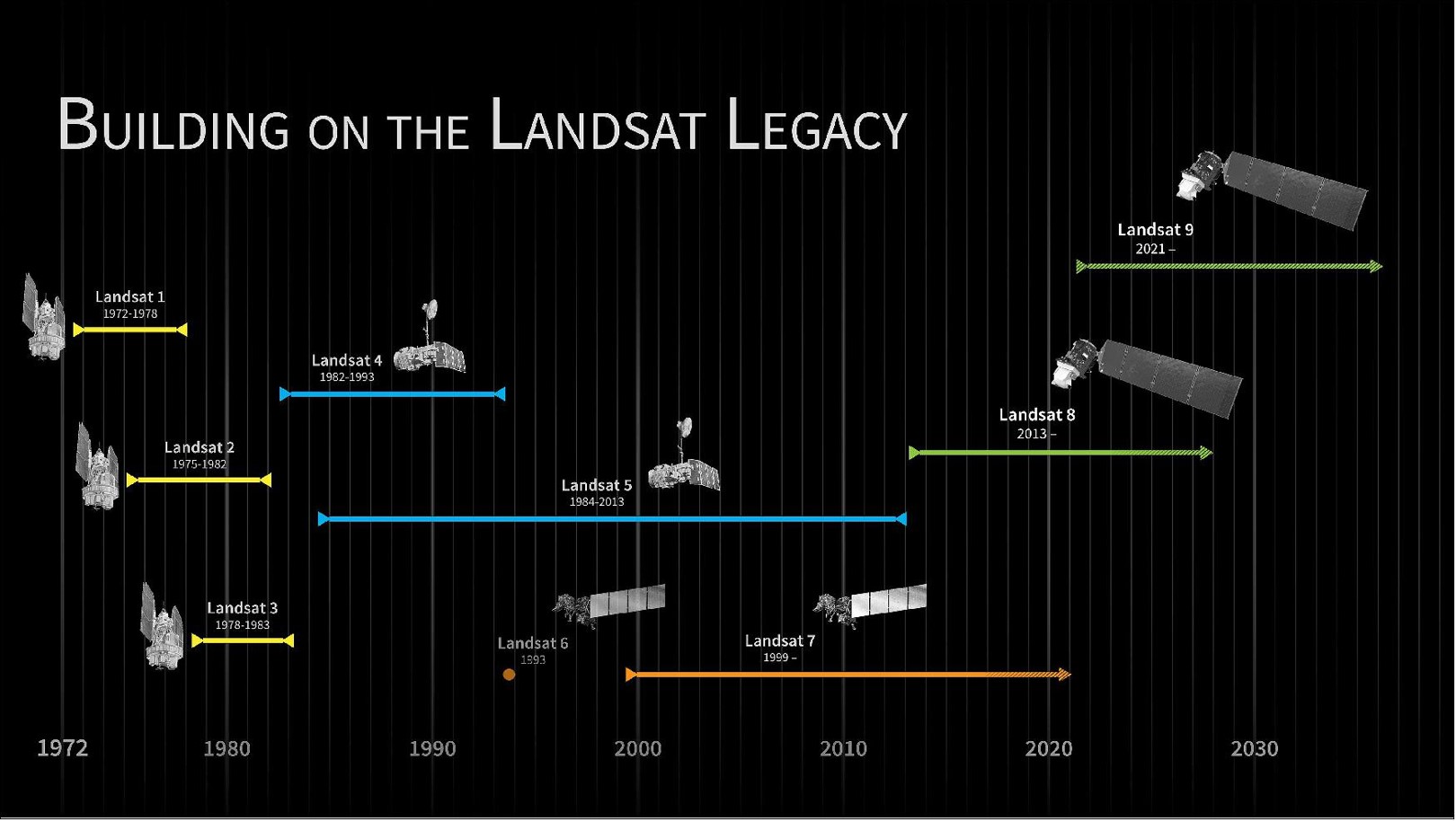 Landsat missions timeline