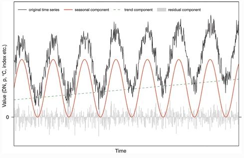 Time series components