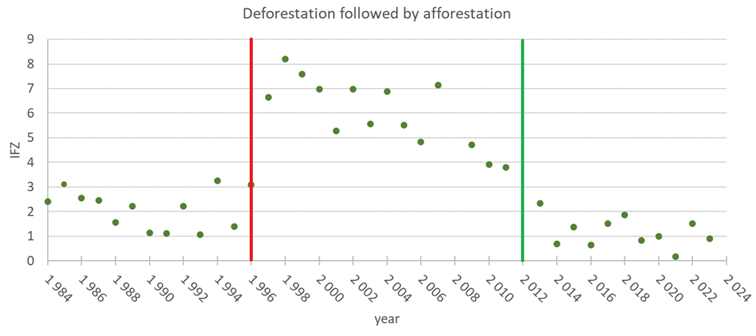 Deforestation followed by afforestation