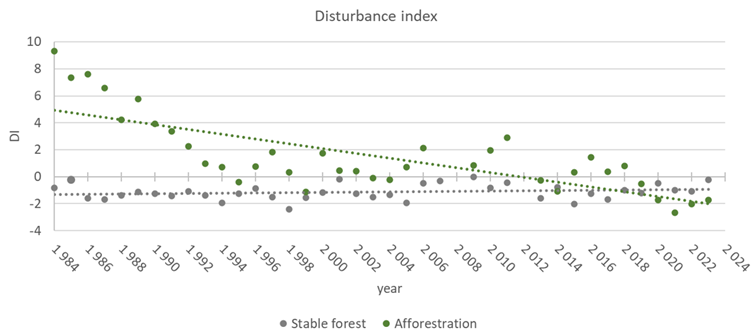 Example of area of a minimal change (stable forest) and improved forest condition (afforestation).