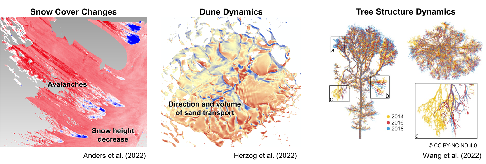 Examples of 4D analysis domains