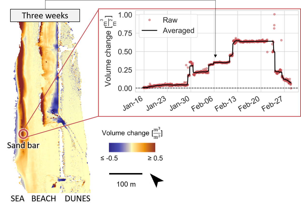 temporal surface information & time series