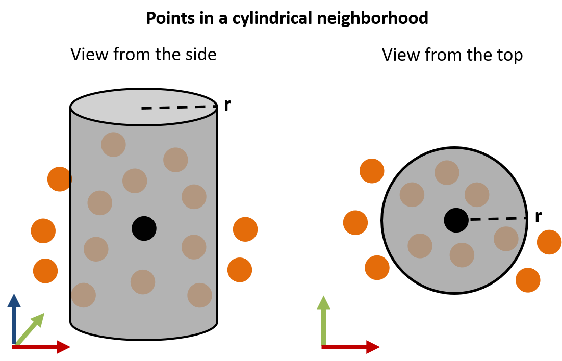 cylindrical_neighborhood