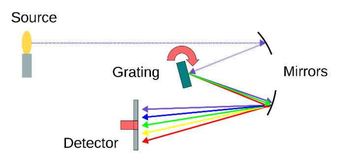 Schema of a spectrometer