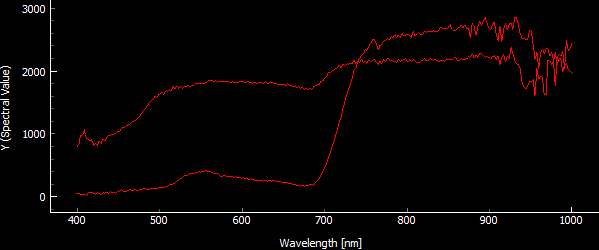 Spectral Curves - Comparison of Mountain Pine and Scree