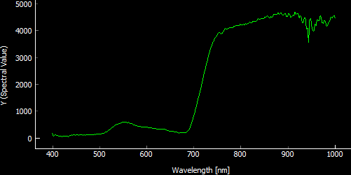 Spectral Curve - Shrub Vaccinium myrtillus