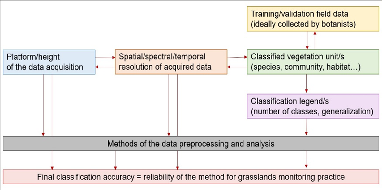 Key aspects of vegetation monitoring using remote sensing.