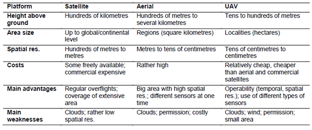 Main features of remote-sensing platforms.
