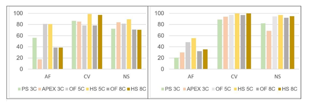 Best achieved results of PA (left) and UA (right) in % for selected grass categories.