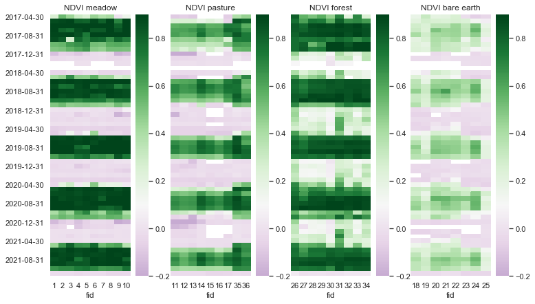Explore temporal profiles of a vegetation index in Python with pandas ...