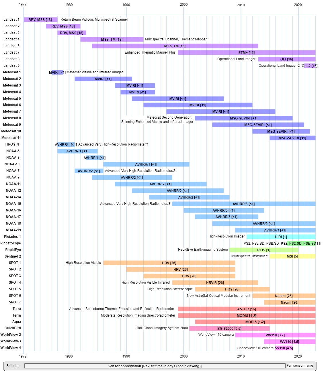 Temporal resolution and lifetime of selected satellite missions