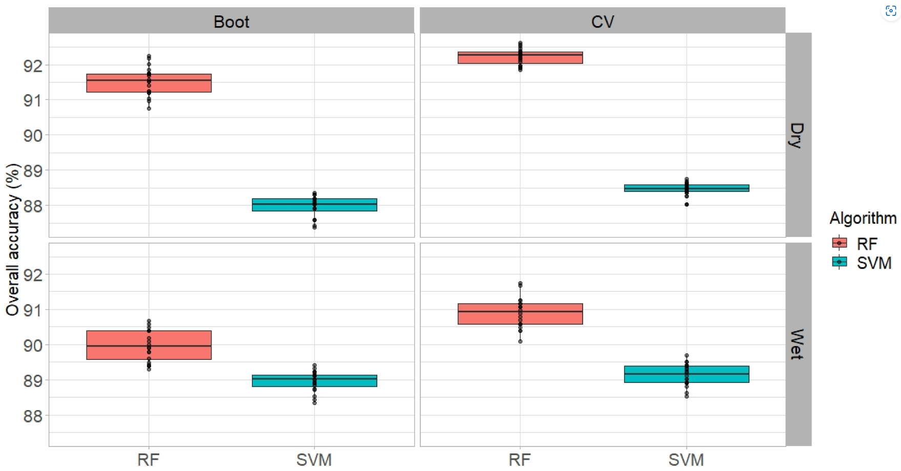 CV vs bootstrap