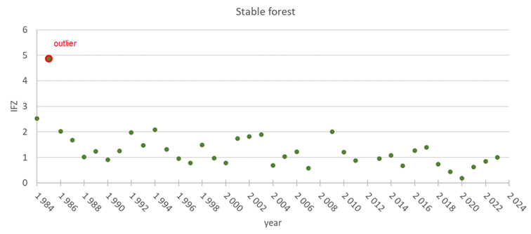 Area of stable forest