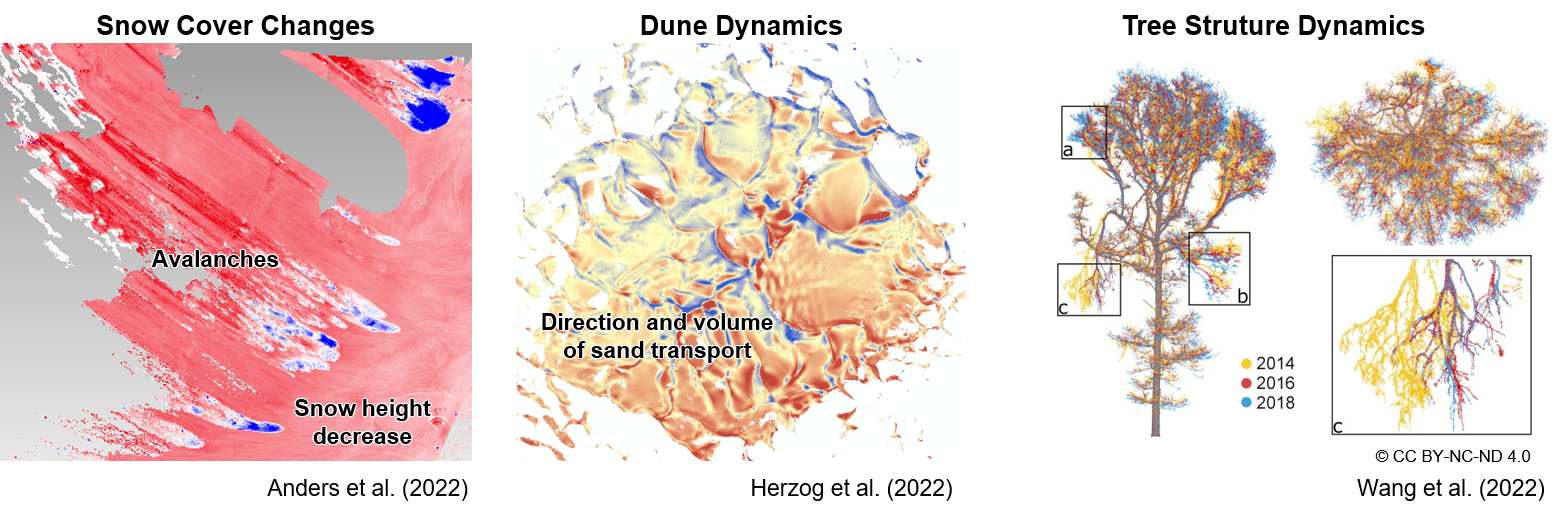 Examples of 4D analysis domains