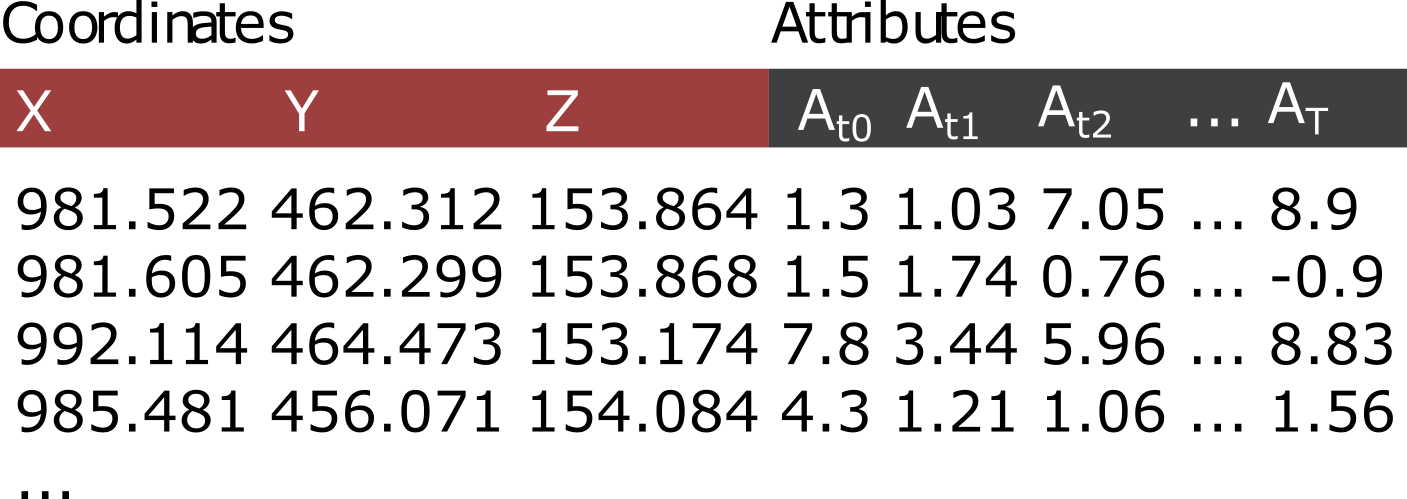 point cloud time attributes