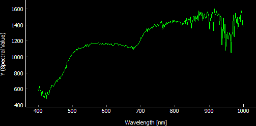 Spectral Curve - Scree