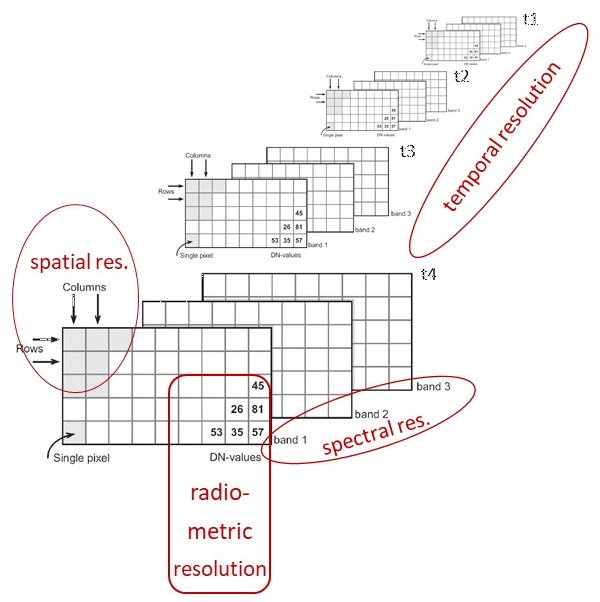 Remote Resolution Rates E-TRAINEE Theme 1 - Principles of remote sensing time series - E ...