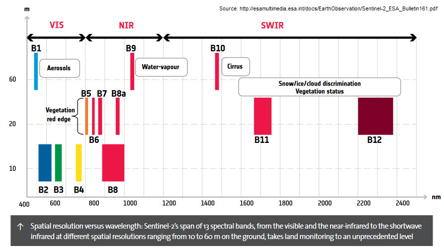 S-2 bands overview