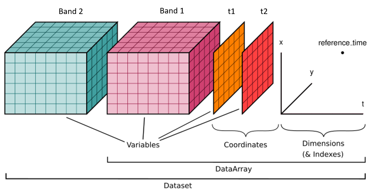 Xarray Dataset No description has been provided for this image