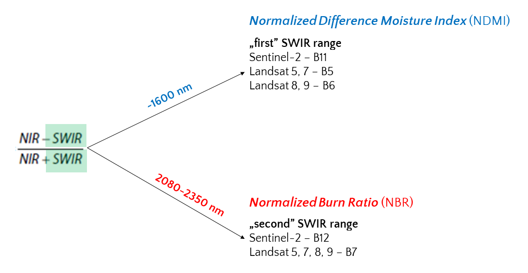 Difference between NDMI and NBR indices Difference