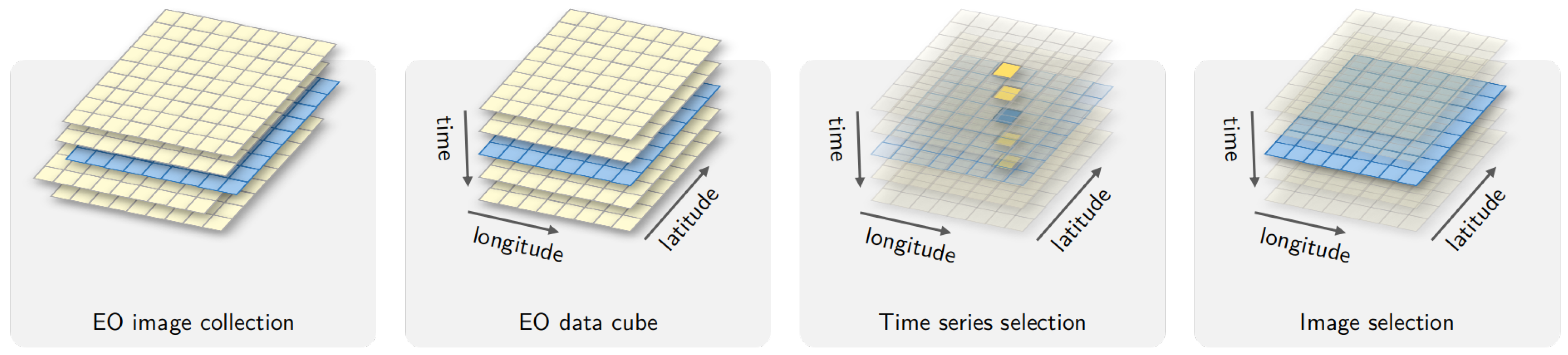 EO data cubes concept and the relation to time series EO datacube