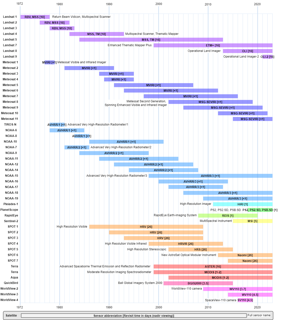 Temporal resolution and lifetime of selected satellite missions Temporal resolution and lifetime of selected satellite missions