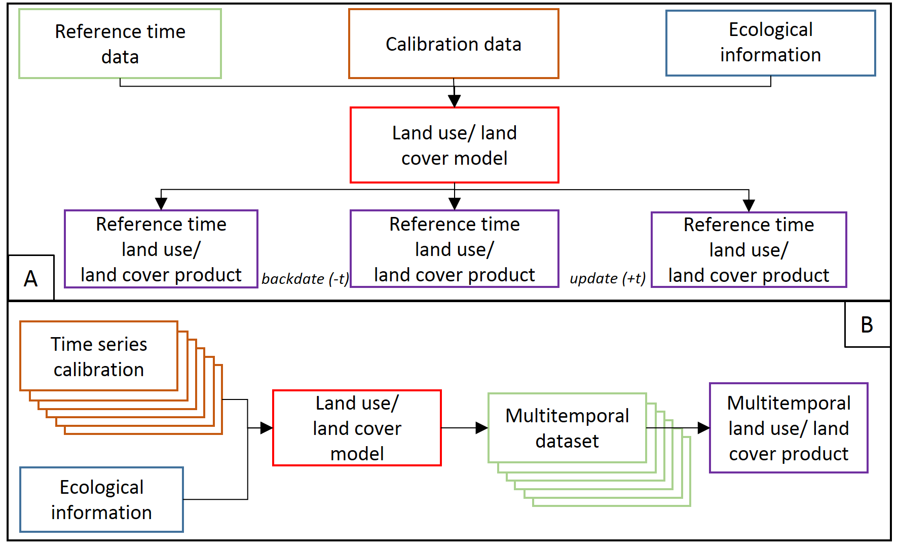 Time series data based classification. Time series classification