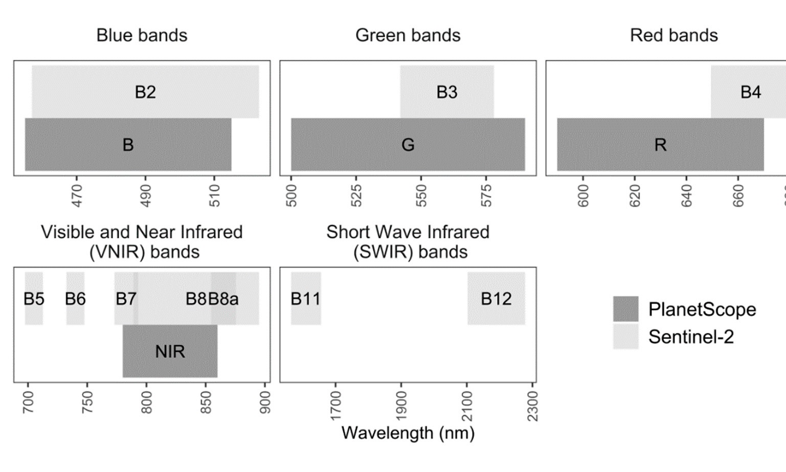 Sentinel-2 and PlanetScope spectral resolution and wavelength range (Latte, Lejeune, 2020). Sentinel-2 and PlanetScope
