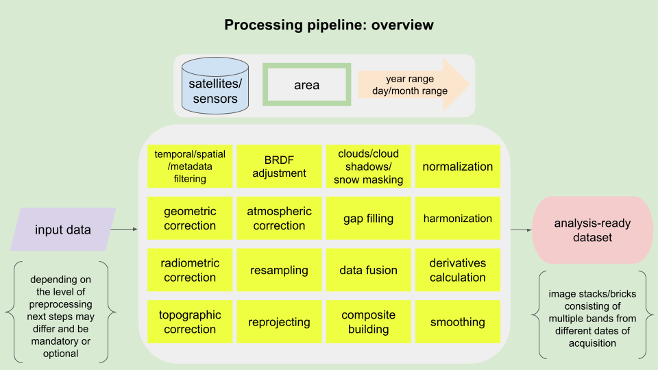 Processing pipeline overview Pipeline