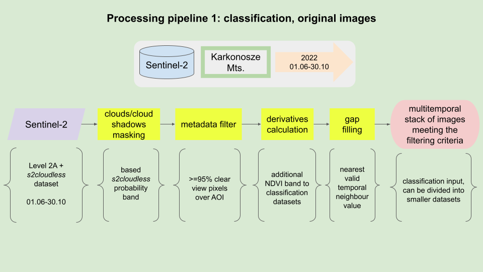 Processing pipeline Processing pipeline