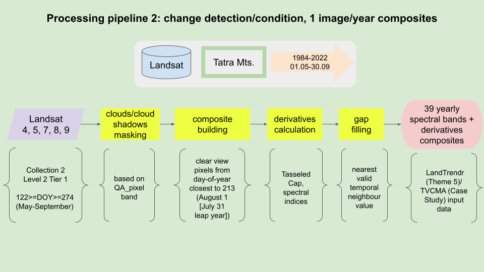 Processing pipeline Processing pipeline