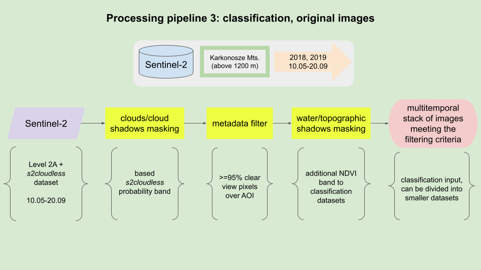 Processing pipeline Processing pipeline