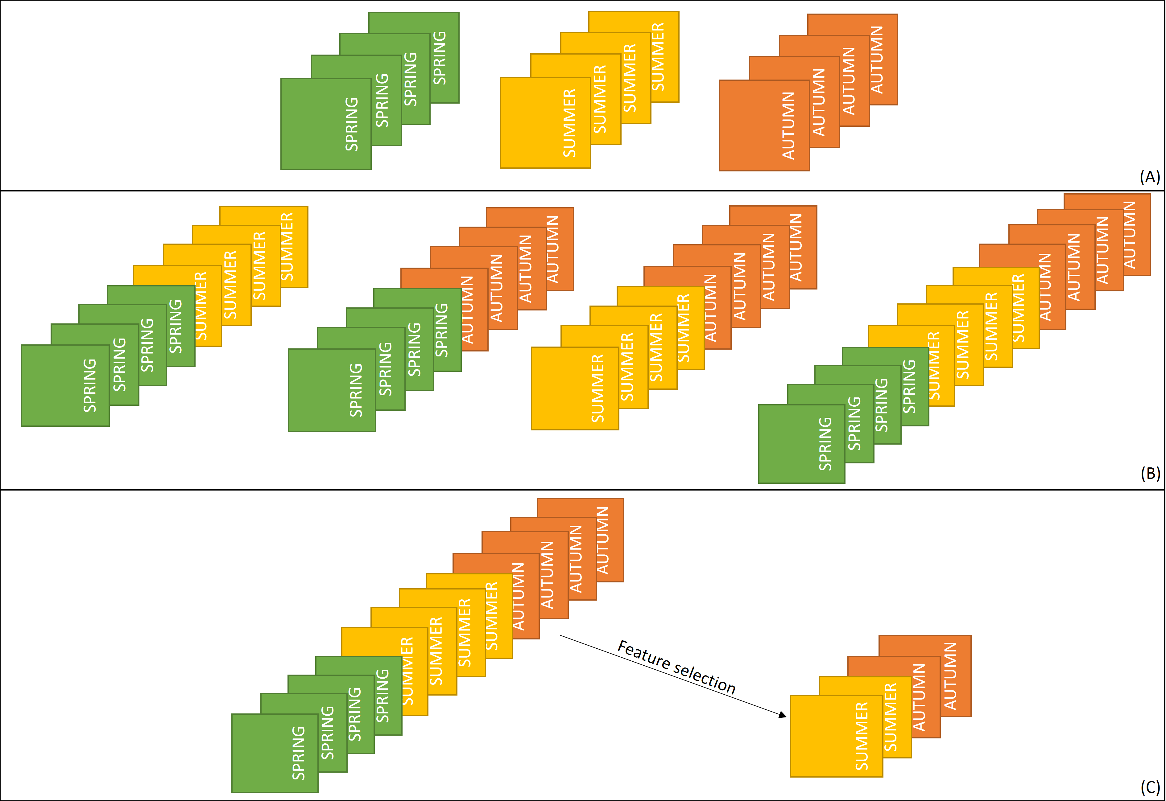 Time-series datasets used for selection of the best term of data acquisition for classification (A - three single-date datasets, B - multitemporal dataset in each possible terms combination, C - the best variables selected from multitemporal dataset). Figure 2