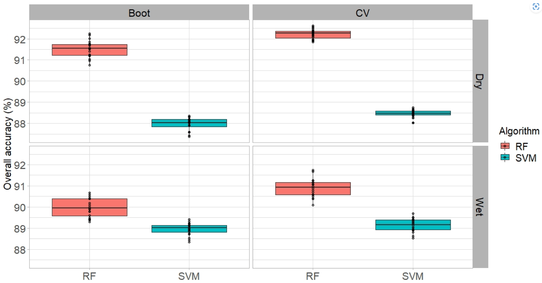 CV vs bootstrap CV vs bootstrap