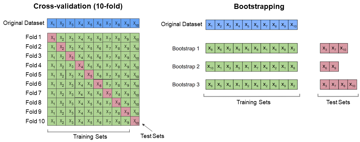 cross-validation vs bootstrapping illustration. cross-validation vs bootstrapping