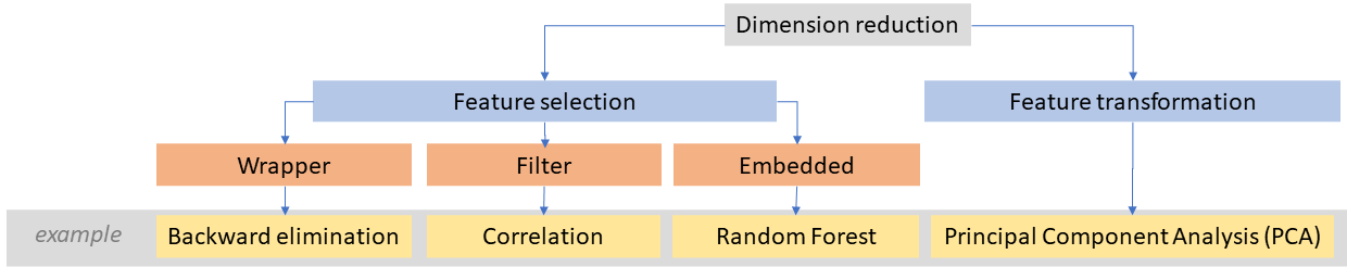 Dimensionality reduction methods with examples. Dimensionality reduction methods
