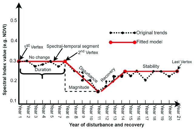 LandTrendr pixel time series segmentation. landtrendr