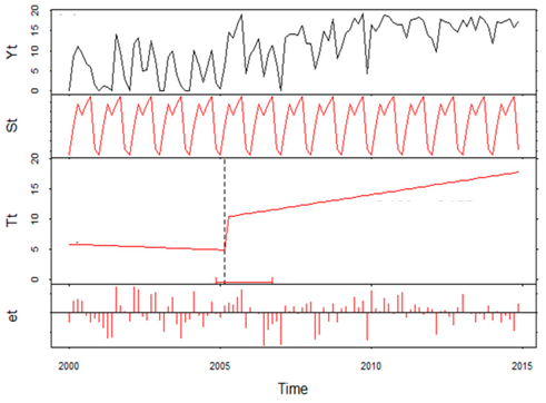 Fitted seasonal, trend and remainder components. seasonalbreak