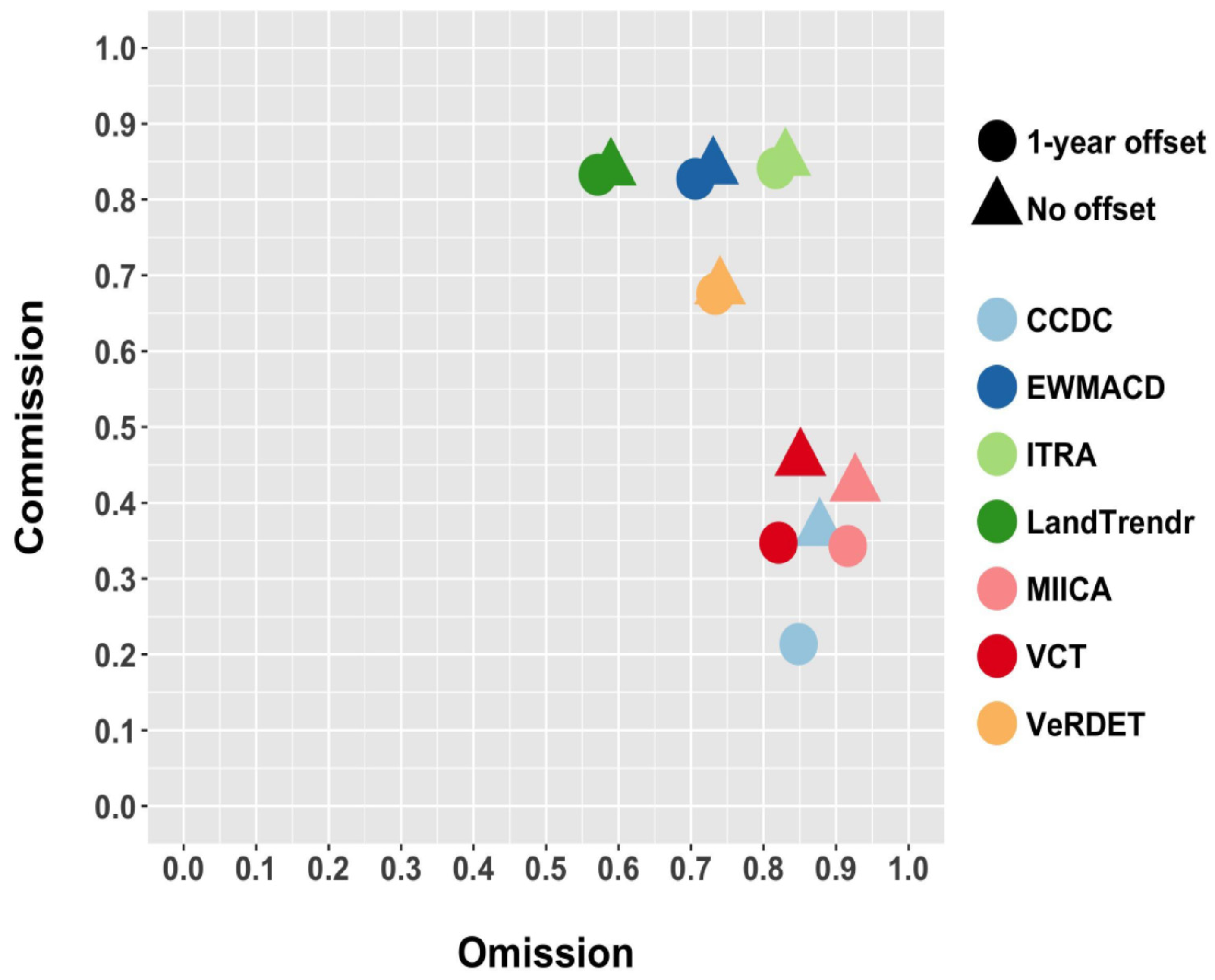 Omission and commission rates for each of the seven map product sets figx_comission_omission