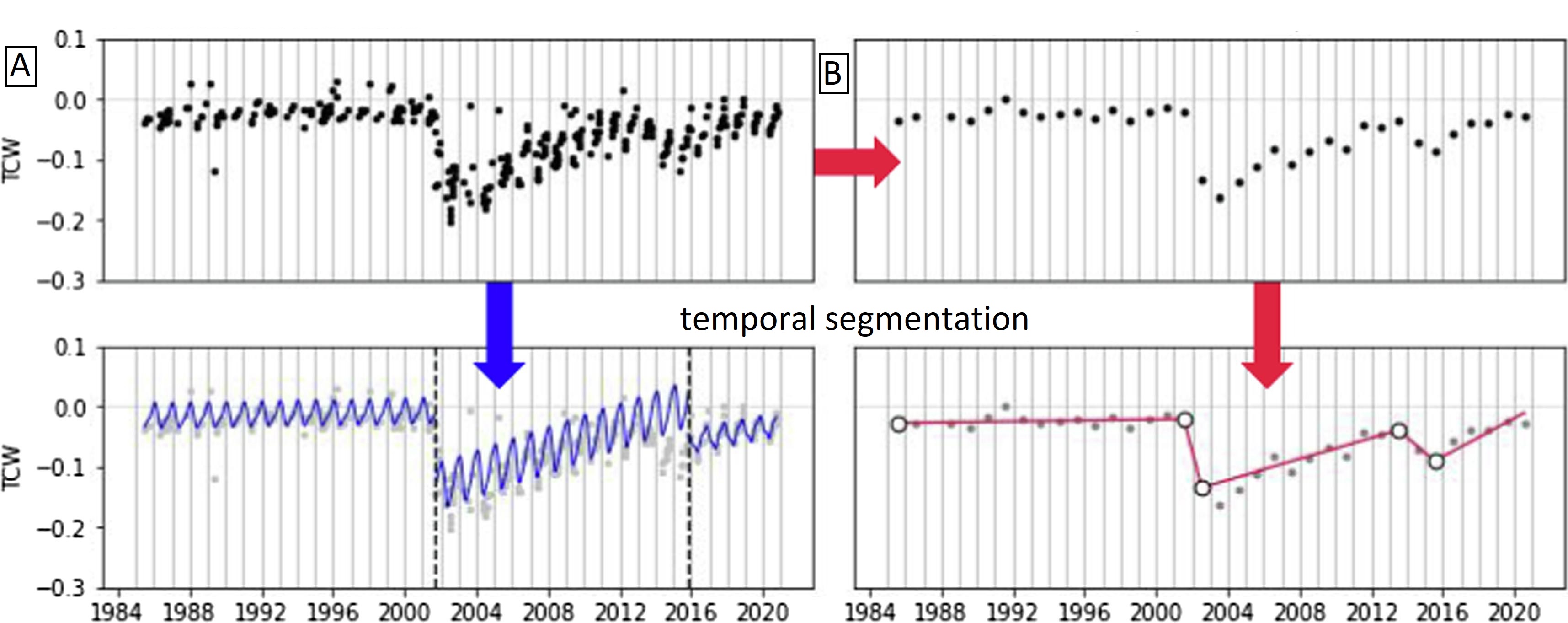 LandTrendr and CCDC temporal segmentation algorithms comparison landtrendr_ccdc