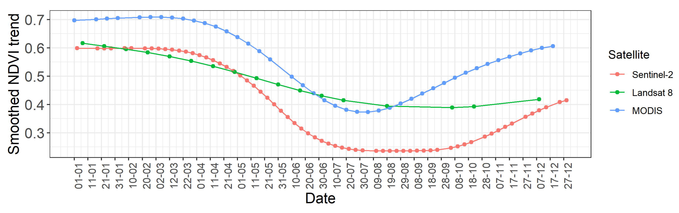 NDVI trends derived from different sensors: Sentinel-2, Landsat 8 and MODIS (please note that the study area is located in the southern hemisphere). Figure 4