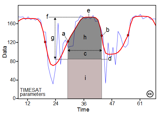 Seasonality parameters: (a) beginning of season, (b) end of season, (c) length of season, (d) base value, (e) time of middle of season, (f) maximum value, (g) amplitude, (h) small integrated value, (h+i) large integrated value (Jönsson, Eklundh, 2004). The red and blue lines are filtered and original data, respectively. Figure 3