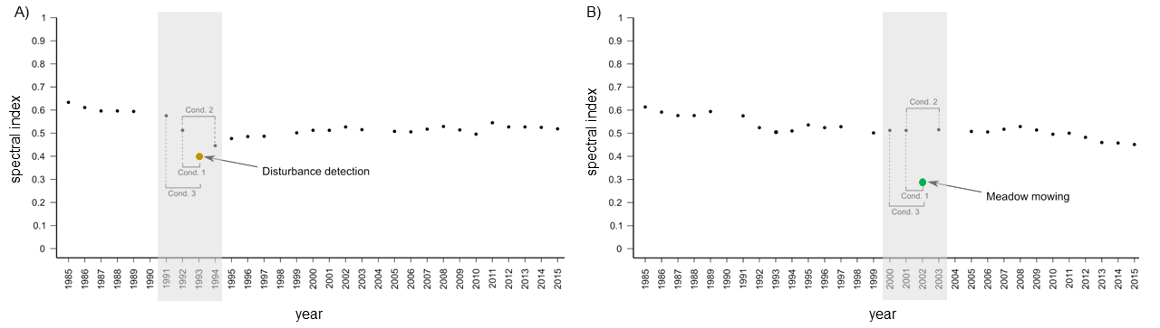 Example of algorithm performance using predefined conditions: a) disturbance detection and b) short-term change omission tvcma