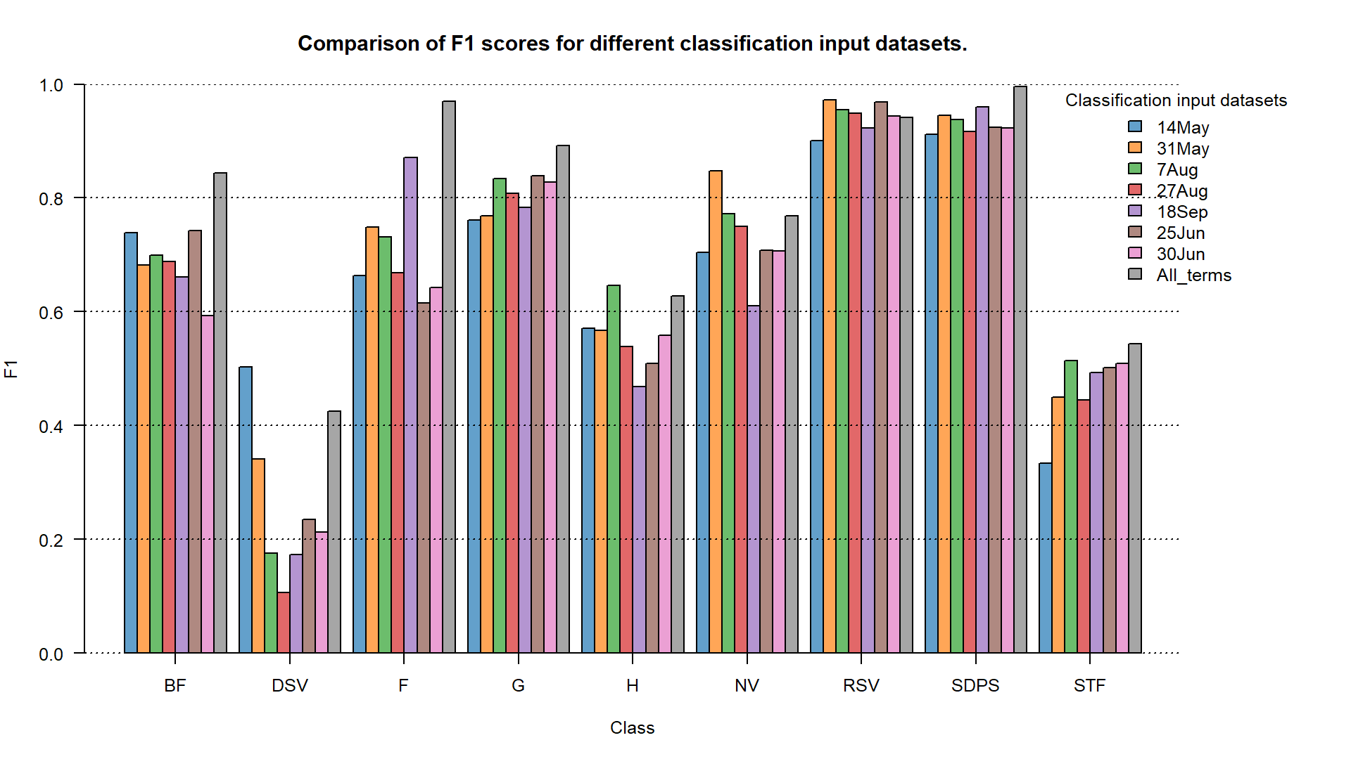 F1 accuracy for different classification input datasets. F1 inputs