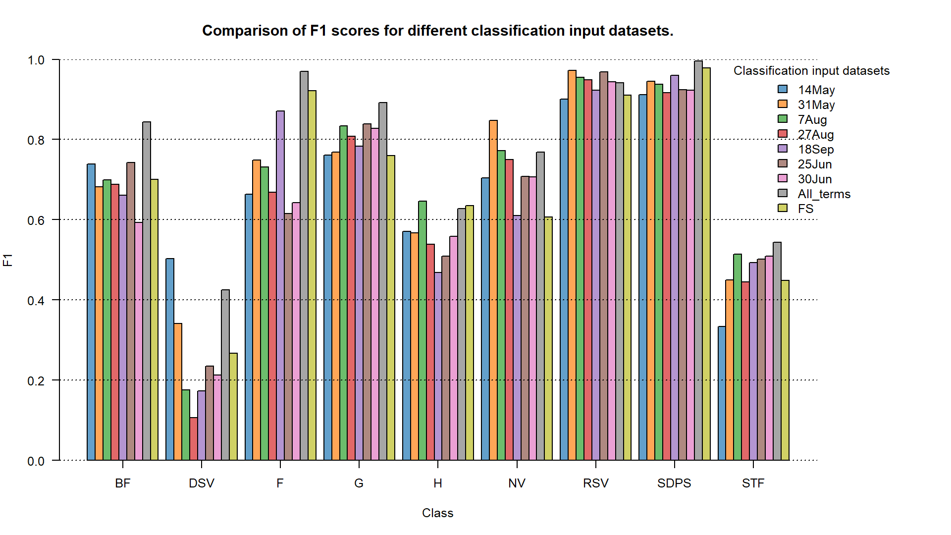F1 accuracy for different classification input datasets. F1 inputs